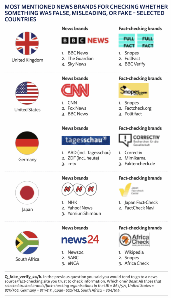 Rapporto sulle Notizie Digitali 2025: social prima fonte news negli USA. E l'Italia? 9 image 572