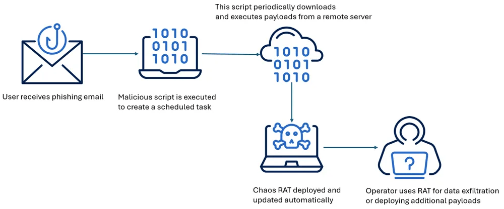 Chaos RAT, la minaccia open-source che colpisce i sistemi Linux e Windows 6 image 59