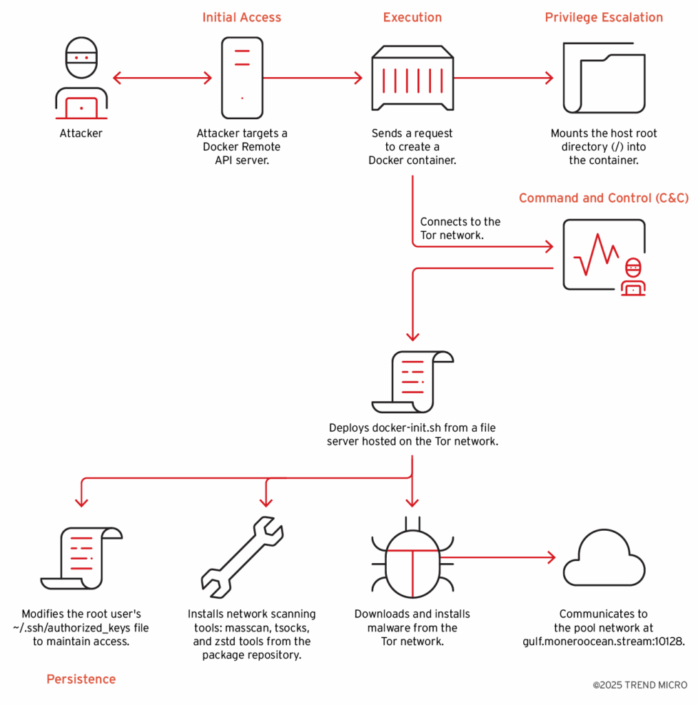 Attacco Docker abilitato Tor: tecniche avanzate, indicatori di compromissione e best practice difensive 6 image 596