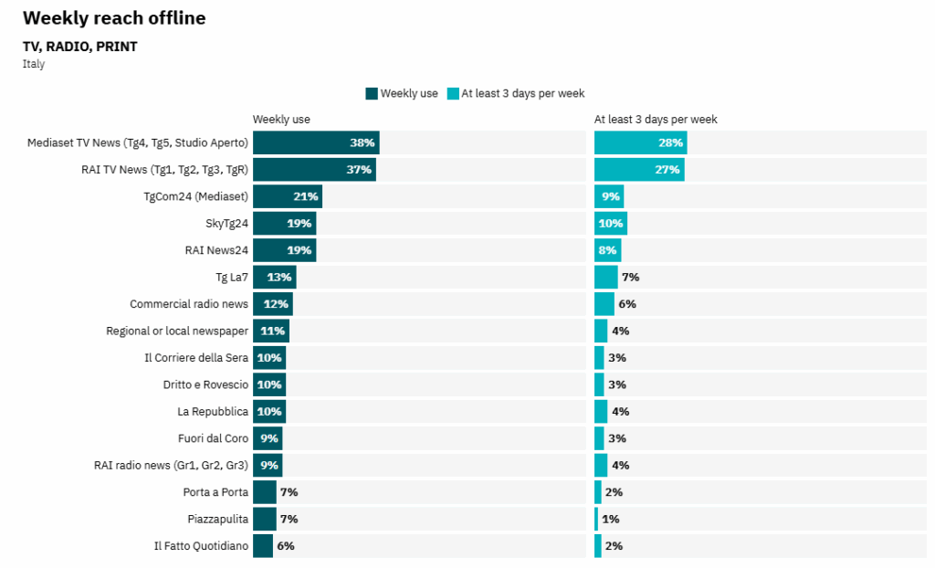 Rapporto sulle Notizie Digitali 2025: social prima fonte news negli USA. E l'Italia? 17 image 600