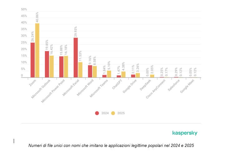 Evasione AI, prompt injection e abuso dei Large Language Model: nuove frontiere del cybercrime 9 image 640