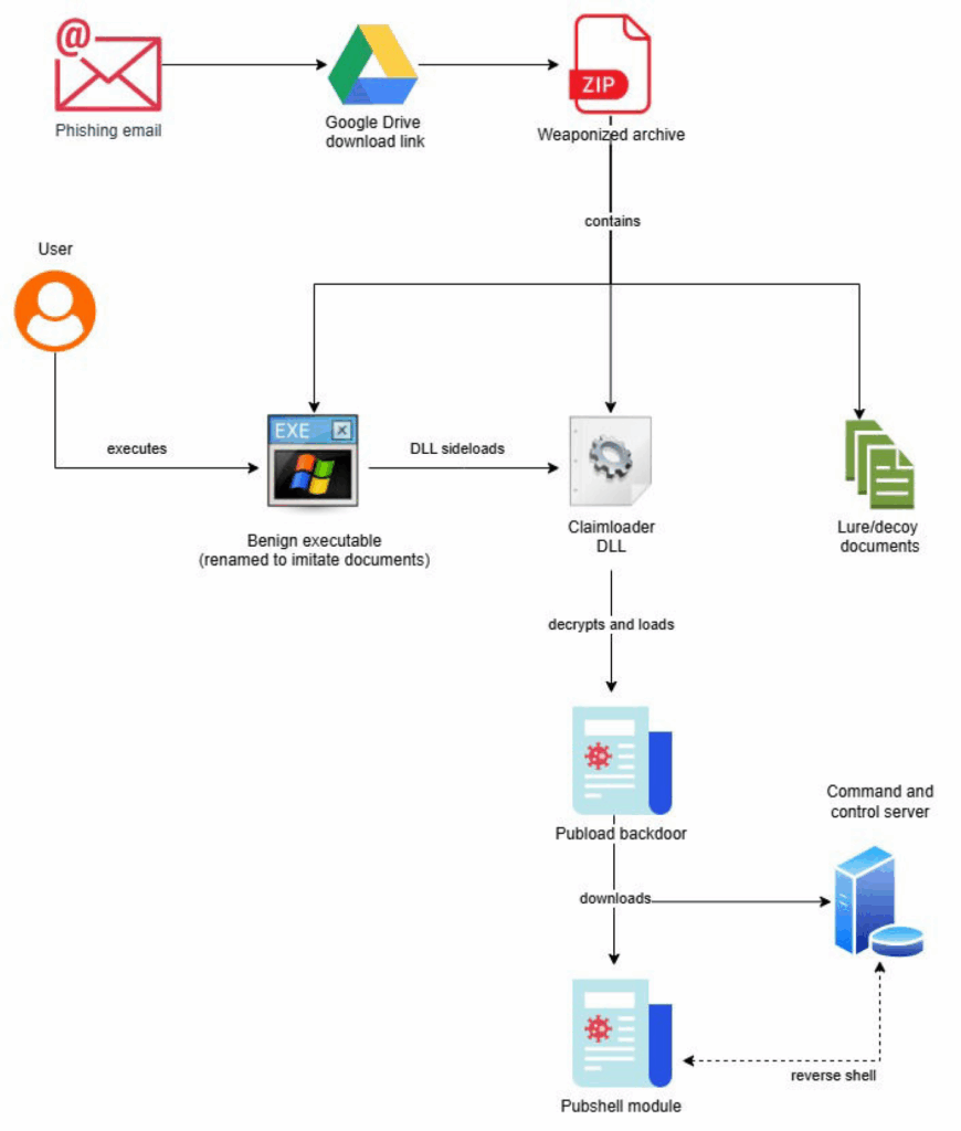 Mustang Panda colpisce con targeting tibetano, ma sempre con la backdoor PubLOAD 8 image 684