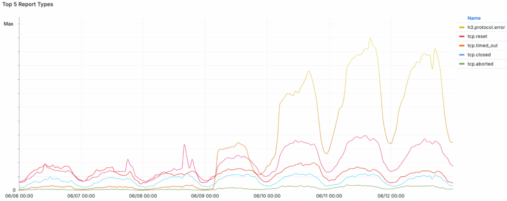 Blocco Internet in Russia: throttling sistematico degli ISP su servizi Cloudflare 6 image 694