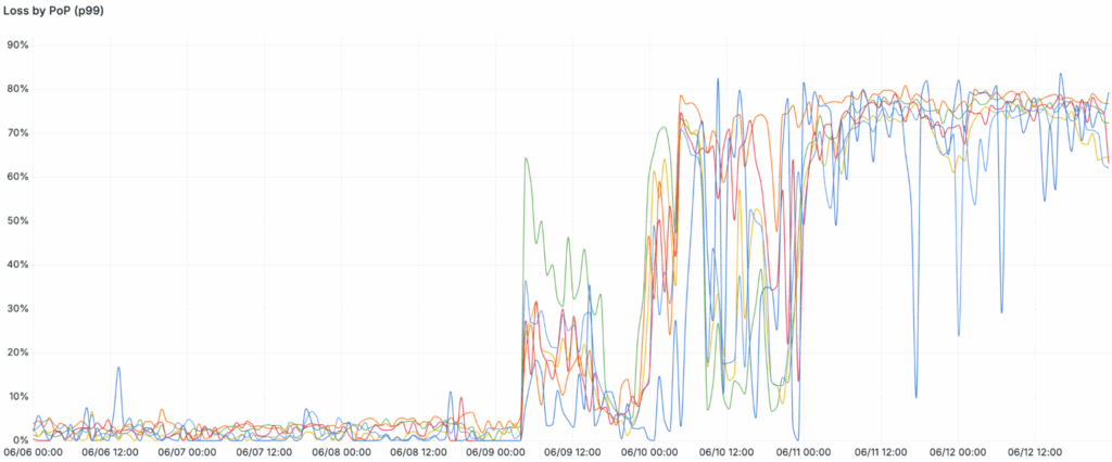 Blocco Internet in Russia: throttling sistematico degli ISP su servizi Cloudflare 7 image 695