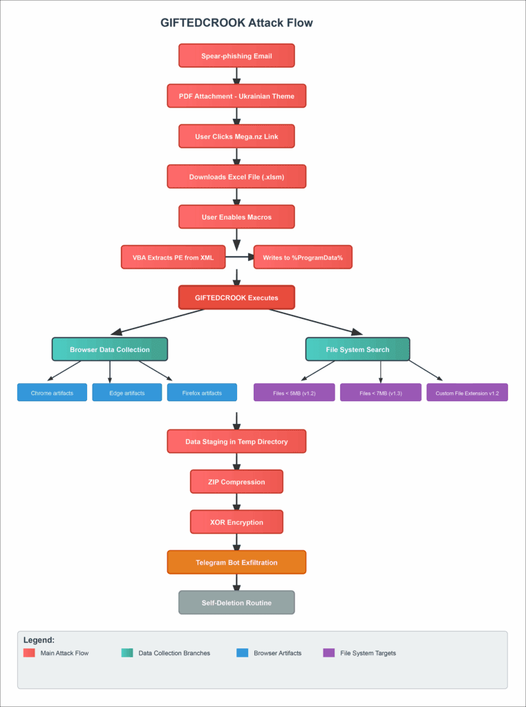 GiftedCrook: da browser stealer a piattaforma avanzata di data exfiltration 7 image 696