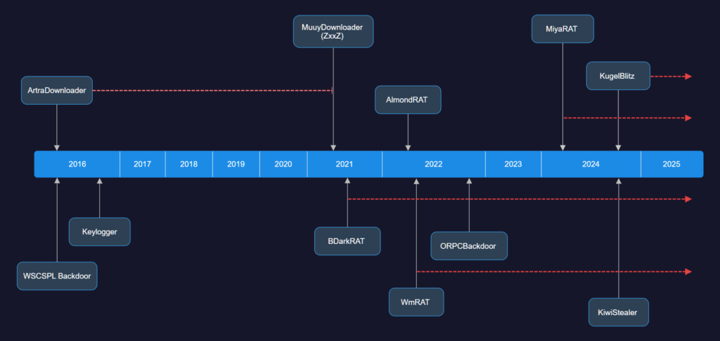 Otto anni di cyber spionaggio: l’evoluzione tecnica del gruppo Bitter (TA397) 9 image 88