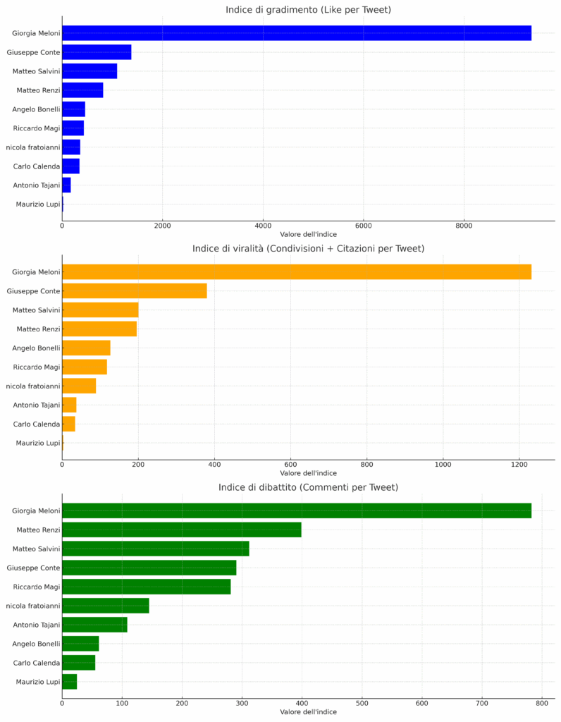 indici politici grafico