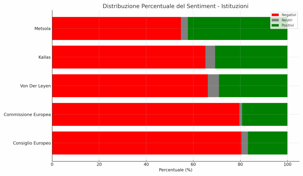 Callas insidia von der Leyen, Bruxelles resta fredda all’opinione pubblica 13 sentiment percentuale istituzioni