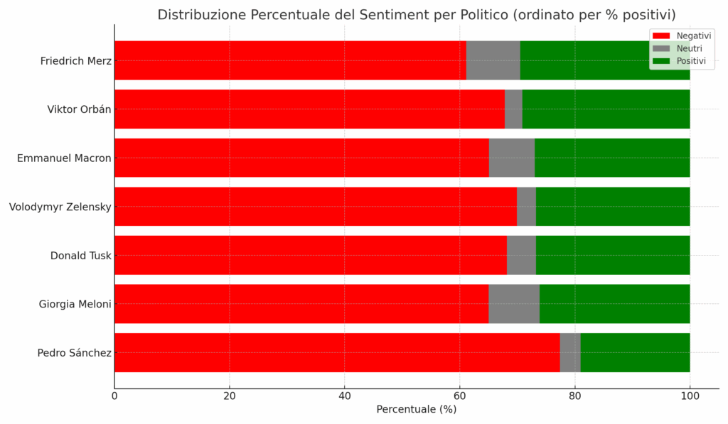 Orban e Zelensky in vetta social, Macron resta divisivo e Meloni arretra nei commenti 14 sentiment percentuale politici