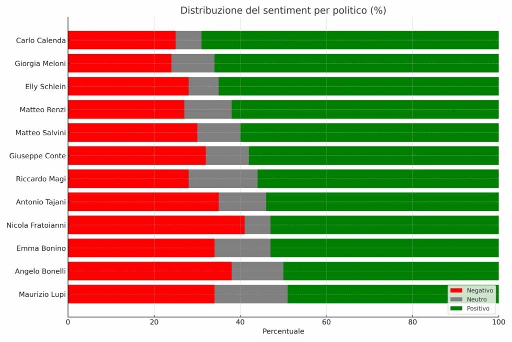 sentiment politici ordinato