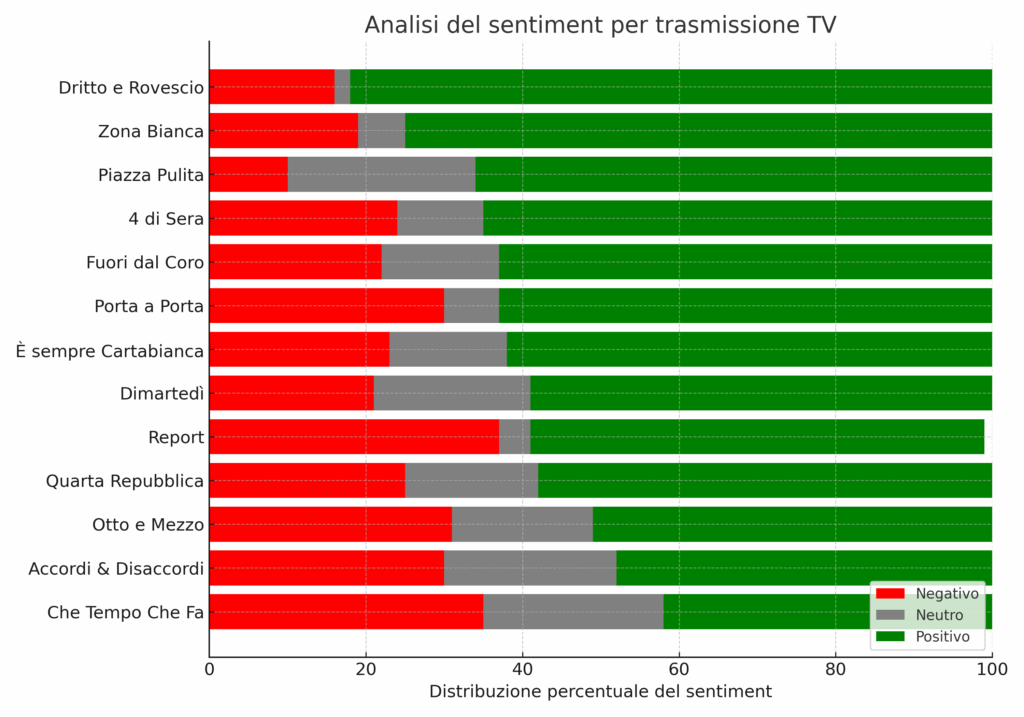 Fuori dal Coro sbanca, Porro e La7 crollano, ma Formigli piace. Attenti ai "Travaglios" 11 sentiment trasmissioni tv allineato