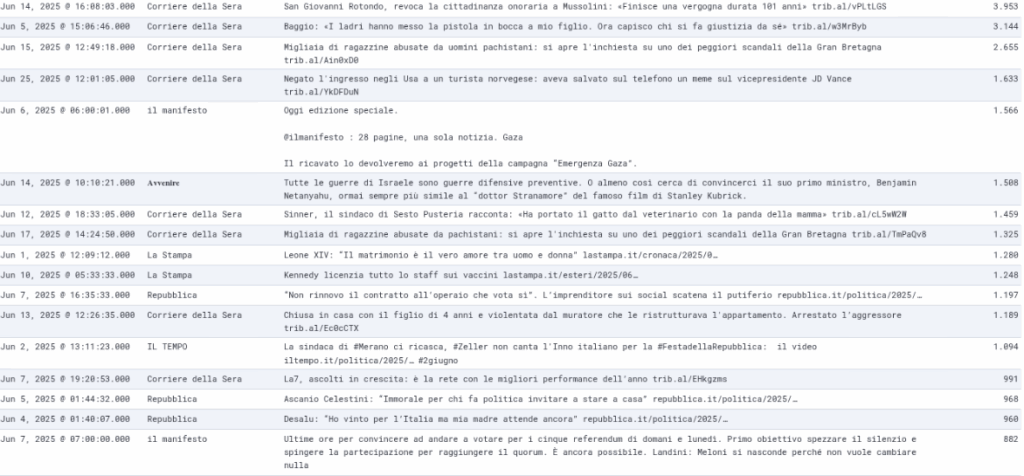 Giugno del Mainstream su X: Cerno e Gaza sopravvivono al Calciomercato 10 Screenshot 2025 07 05 163323