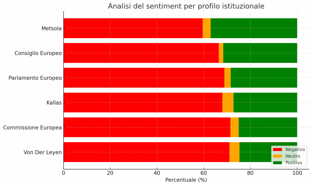 Europa sotto pressione su X: autorevolezza agli sgoccioli per Ursula e soci 14 europagiugno sentiment