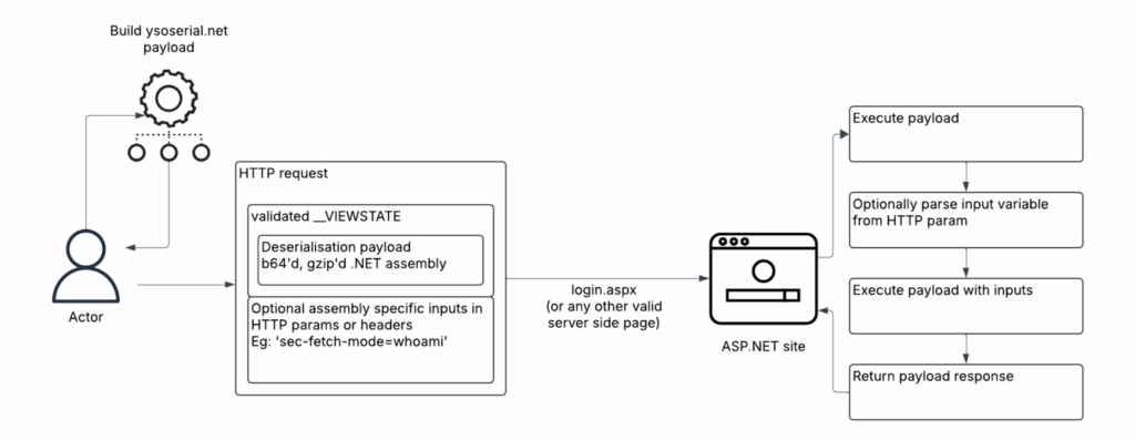 IAB Gold Melody: tecniche per l’intrusione su IIS sfruttano Machine Keys ASP.NET 6 image 189