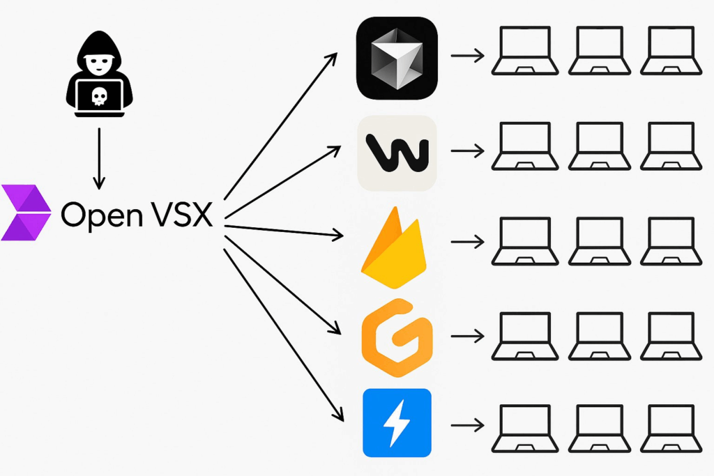 Exploit Fortinet FortiWeb RCE, supply chain attack Gravity Forms e zero-day OpenVSX 8 image 233