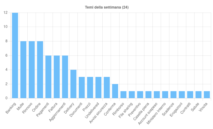 Campagne malevole in Italia: riepilogo CERT-AgID della settimana 7 image 236
