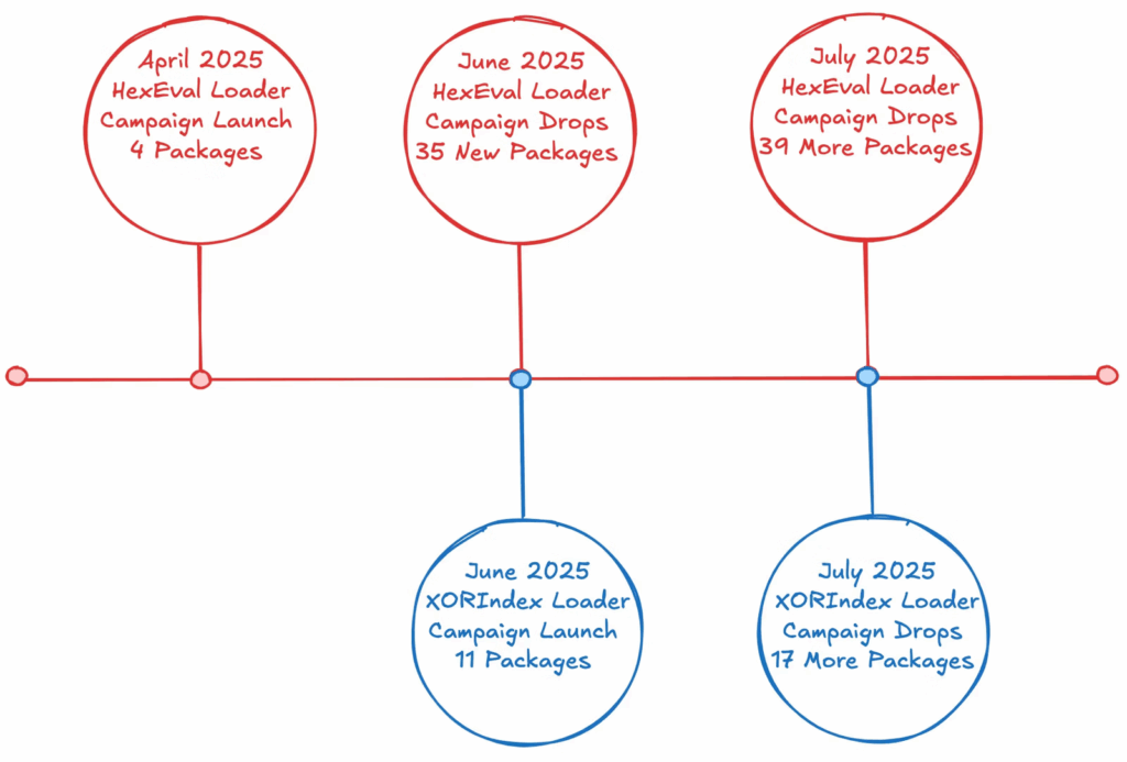Attacco supply chain: nuova ondata di pacchetti npm malevoli e minaccia XORIndex 6 image 270