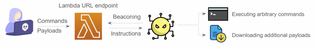 Attacco HazyBeacon: backdoor Windows e comunicazioni C2 tramite AWS Lambda 7 image 272