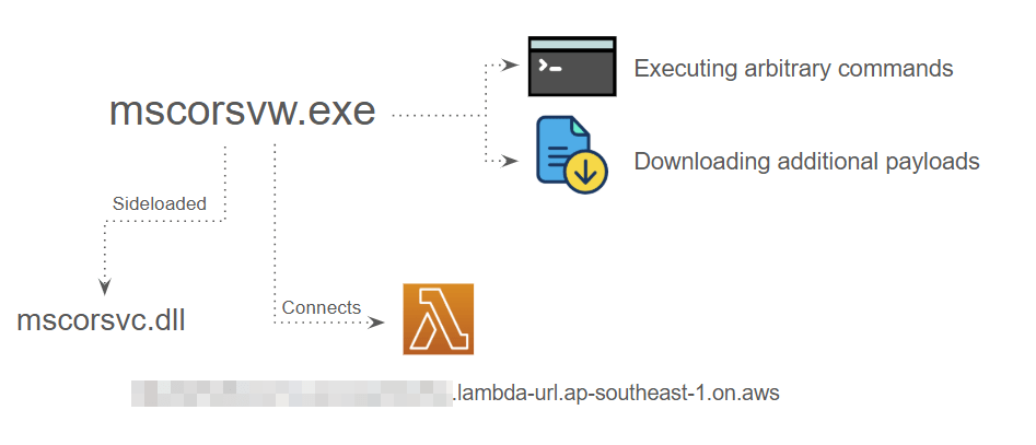 Attacco HazyBeacon: backdoor Windows e comunicazioni C2 tramite AWS Lambda 6 image 273