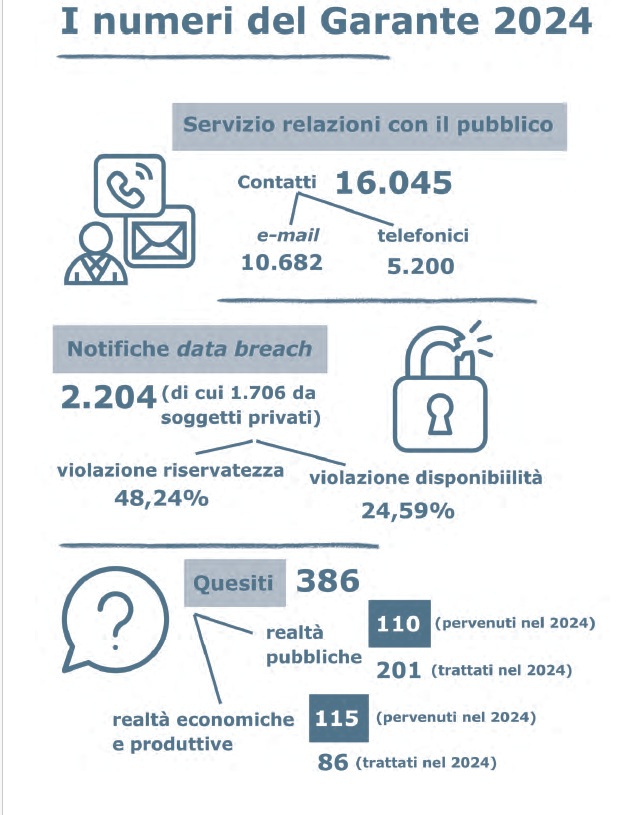 Garante Privacy 2024: AI e dati al centro 6 image 279