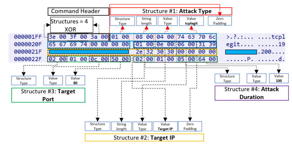 Vulnerabilità Langflow scatena botnet Flodric mentre DDoS esplodono nel Q2 2025 12 image 302