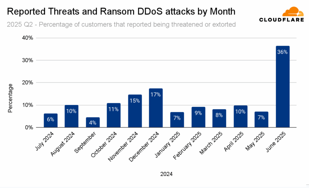 Vulnerabilità Langflow scatena botnet Flodric mentre DDoS esplodono nel Q2 2025 6 image 305