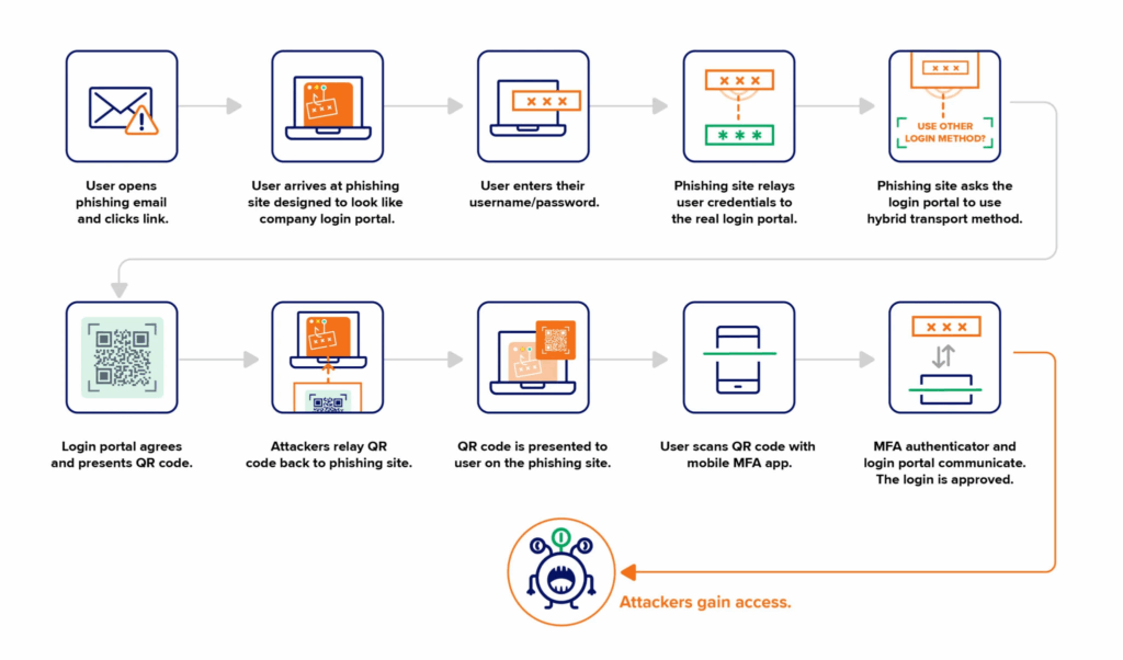 Attacchi phishing colpiscono FIDO e pacchetti npm: allarme globale su MFA e open source 8 image 363