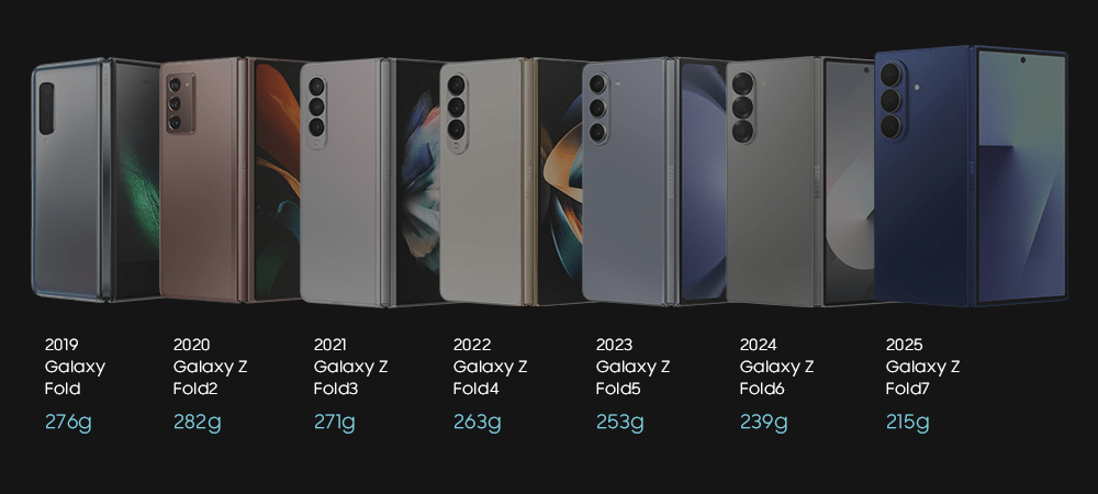 Galaxy Z Fold 7 e Flip 7 già battono record 6 image 393