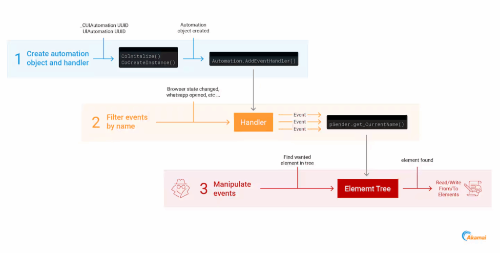 Windows UI Automation sfruttata per eludere sistemi EDR 6 image 433