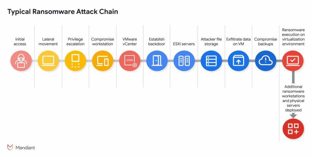 Google pubblica linee guida per proteggere VMware vSphere da Scattered Spider 6 image 452