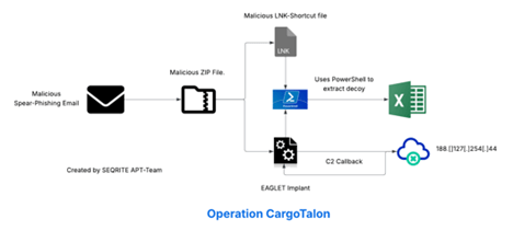 Operation CargoTalon: UNG0901 attacca aerospazio russo con Eaglet malware 6 image 477