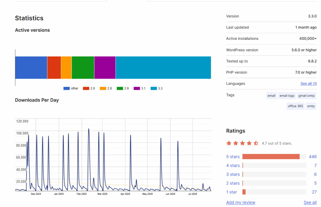 Allianz Life breach e vulnerabilità Post SMTP colpisce 200.000 Wordpress attivi 7 image 487