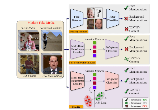 UNITE rileva manipolazioni video da volti a sfondi e contenuti generati da AI 6 image 490