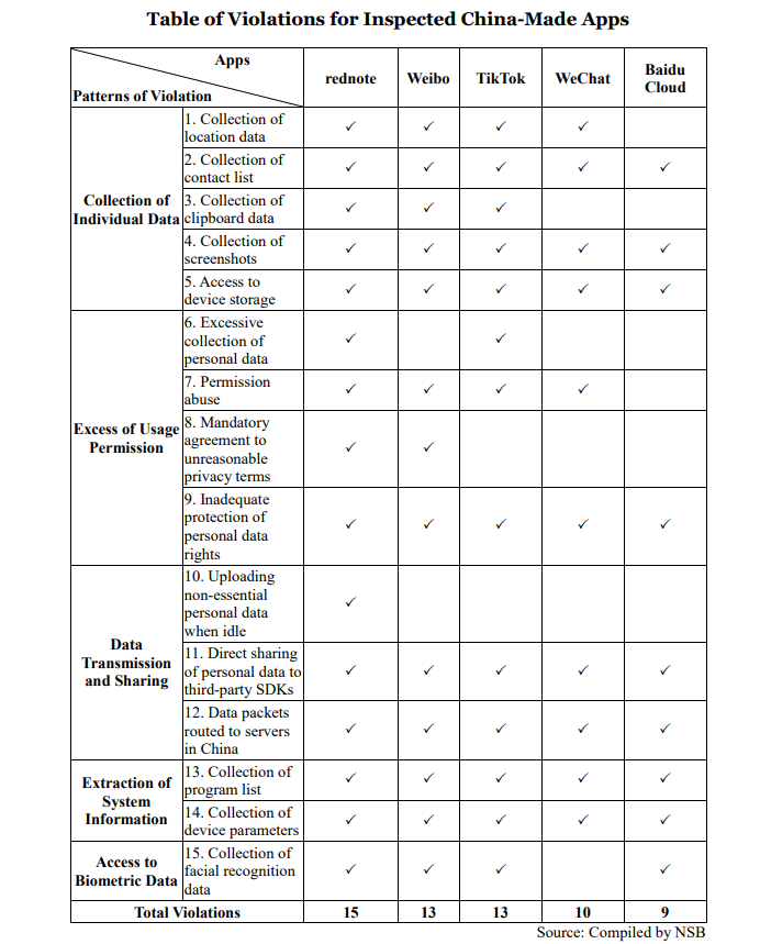 Rischi significativi per la cybersecurity: Taiwan pubblica i risultati sulle app cinesi più popolari 6 image 86