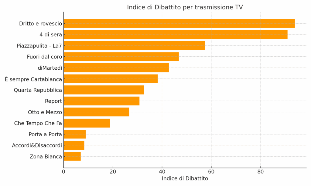 Del Debbio e 4 di Sera vincono il Prime Time su X. Report piace, ma divide. Bene Formigli 8 indice dibattito