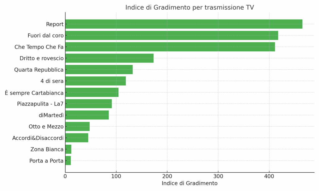 Del Debbio e 4 di Sera vincono il Prime Time su X. Report piace, ma divide. Bene Formigli 6 indice gradimento