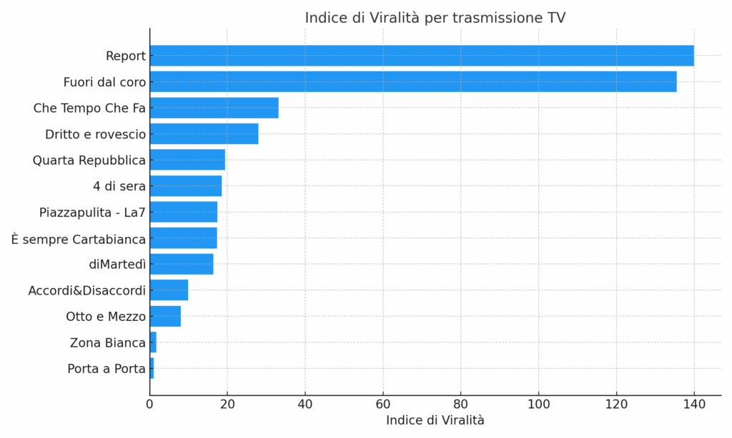 Del Debbio e 4 di Sera vincono il Prime Time su X. Report piace, ma divide. Bene Formigli 7 indice viralita