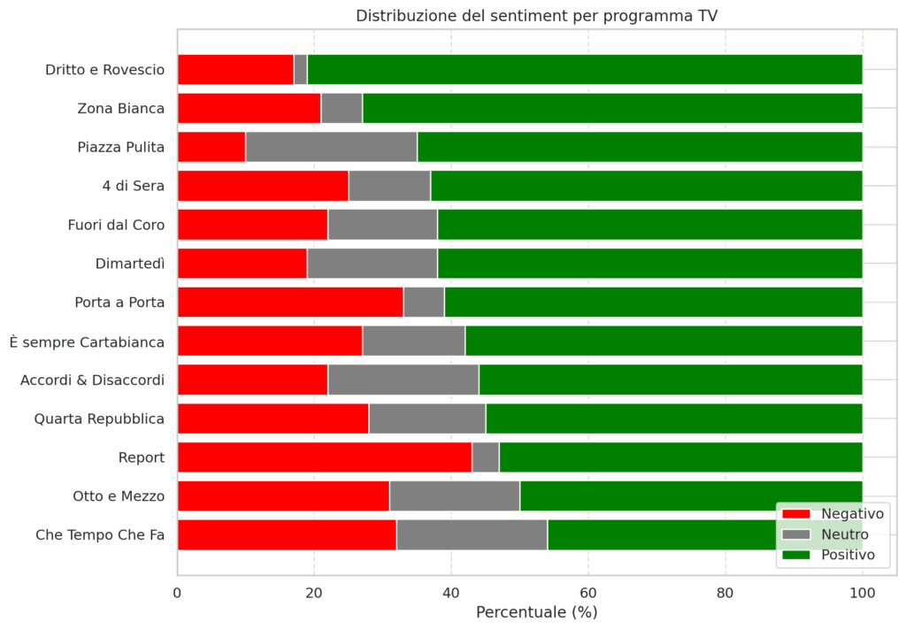 Del Debbio e 4 di Sera vincono il Prime Time su X. Report piace, ma divide. Bene Formigli 15 output 1
