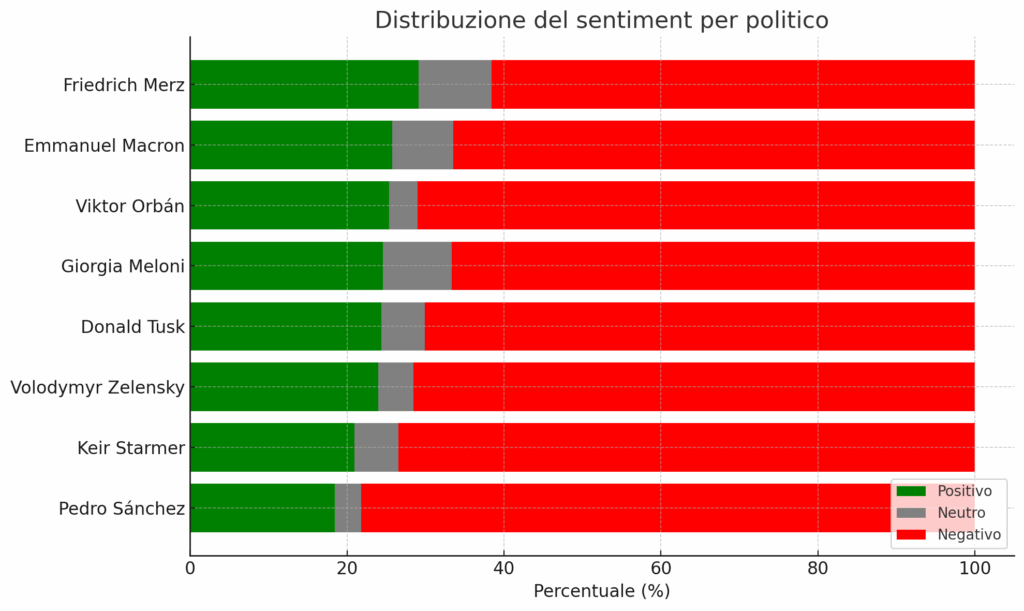 Merz piace ai tedeschi, Macron spinge, ma non sfonda su X mentre Sanchez soffre in casa 14 output 57