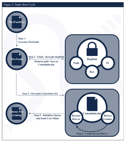 Snake malware: spionaggio russo avanzato e architettura stealth su scala globale 6 image 12