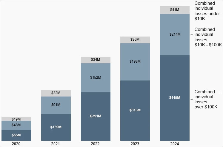 Breach e truffe cyber negli USA registrano perdite record da oltre un miliardo in pochi mesi 6 image 160