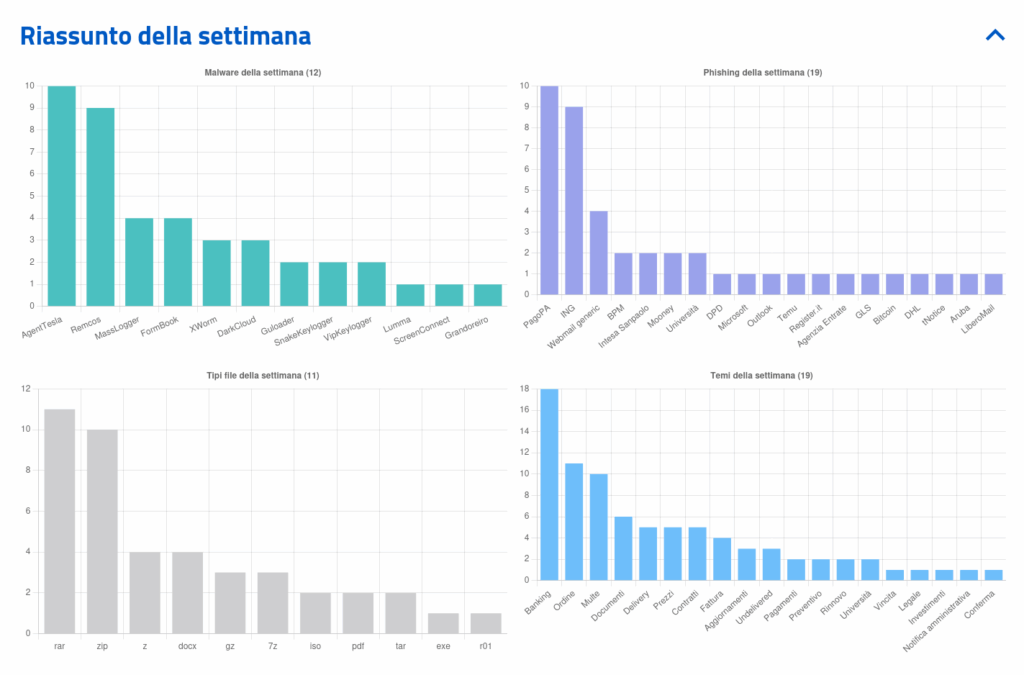 CERT-AgID segnala 47 campagne malevole in Italia nella prima settimana di agosto 2025 6 image 163