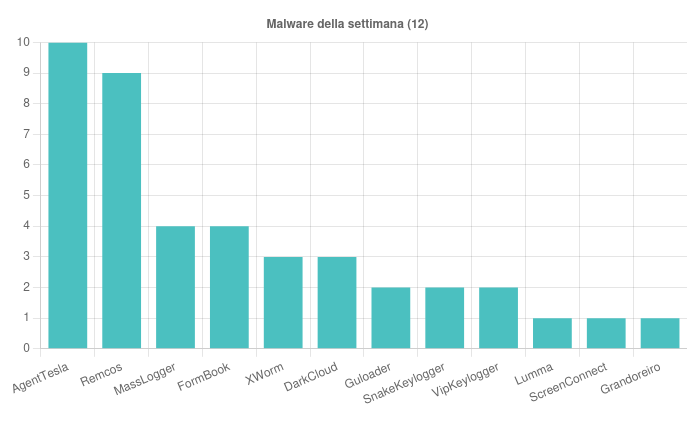CERT-AgID segnala 47 campagne malevole in Italia nella prima settimana di agosto 2025 8 image 164