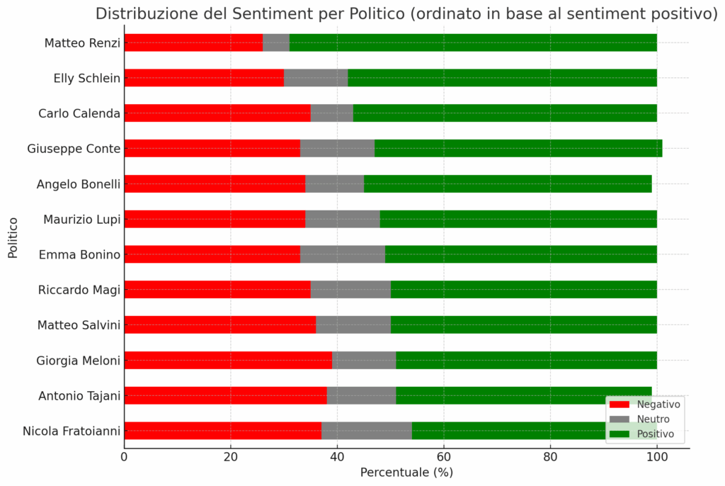 Luglio caldo nel Metaverso Politico per Meloni e Salvini: Renzi e Bonelli fanno opposizione su x 14 image 199
