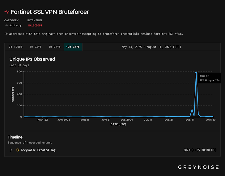 Backdoor in XZ Utils persiste: brute-force Fortinet e falle Matrix aggravano la minaccia 6 image 204