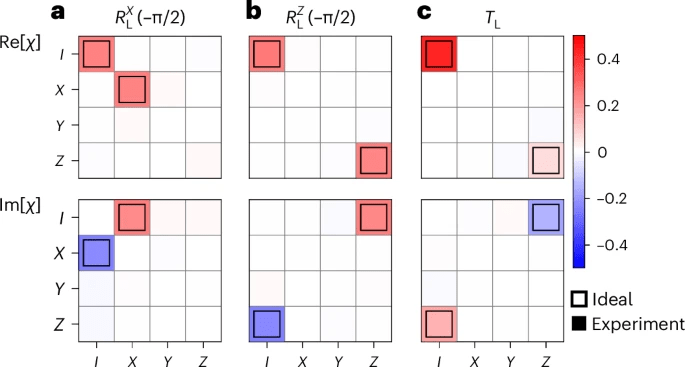 Set universale di porte per qubit GKP: computer quantistici scalabili e fault-tolerant 7 image 303
