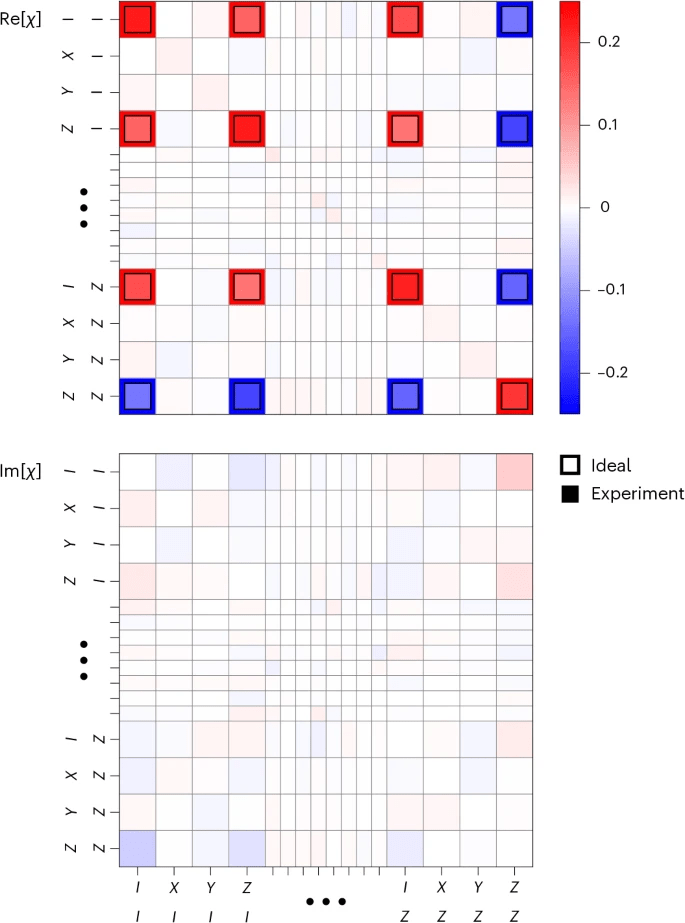 Set universale di porte per qubit GKP: computer quantistici scalabili e fault-tolerant 8 image 304