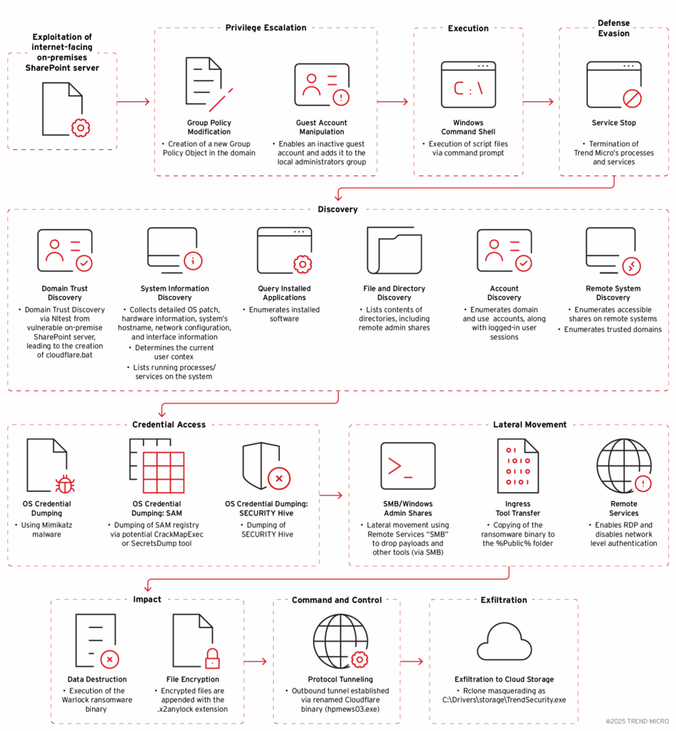 Warlock ransomware sfrutta SharePoint per attacchi globali 6 image 305